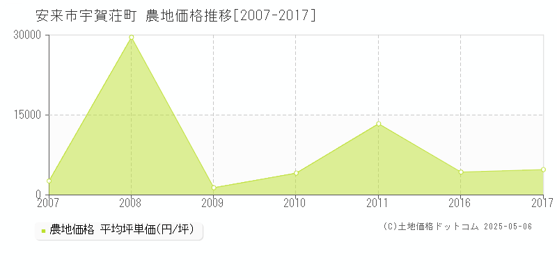 安来市宇賀荘町の農地価格推移グラフ 