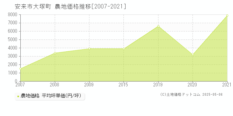 大塚町(安来市)の農地価格推移グラフ(坪単価)[2007-2021年]
