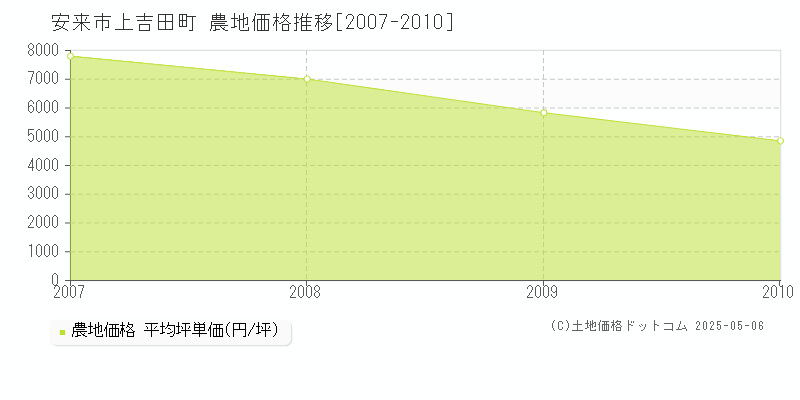 上吉田町(安来市)の農地価格推移グラフ(坪単価)[2007-2010年]