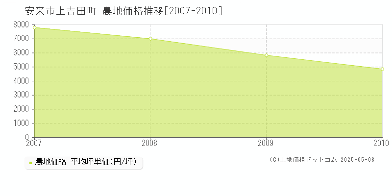 安来市上吉田町の農地価格推移グラフ 