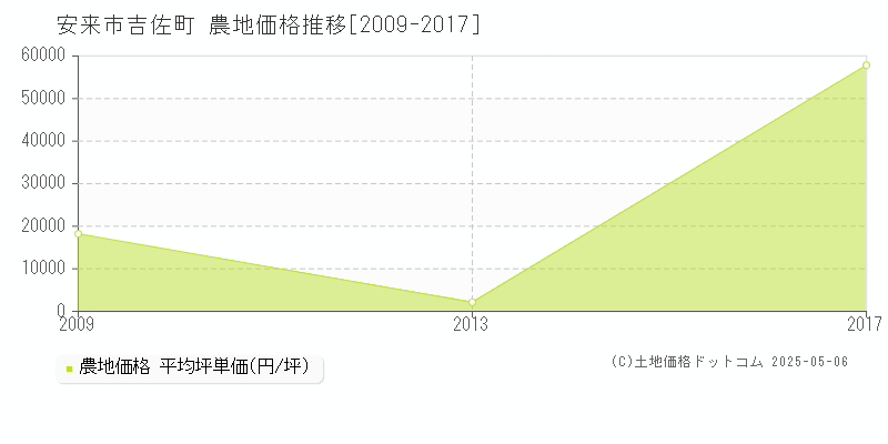 吉佐町(安来市)の農地価格推移グラフ(坪単価)[2009-2017年]