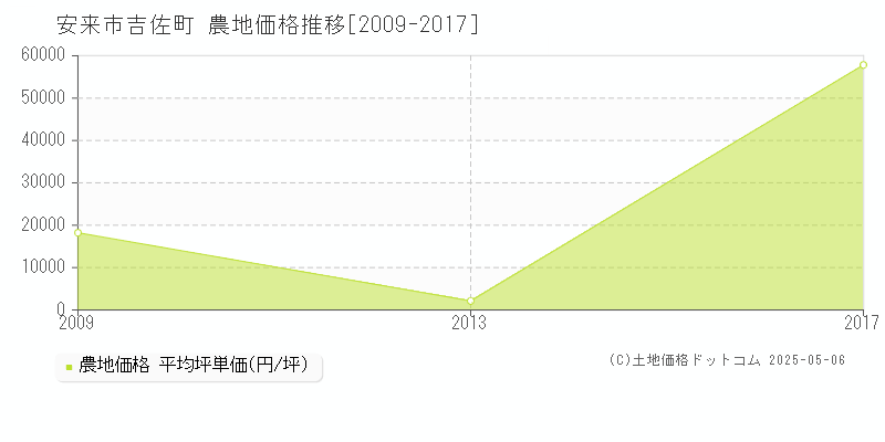 安来市吉佐町の農地取引事例推移グラフ 