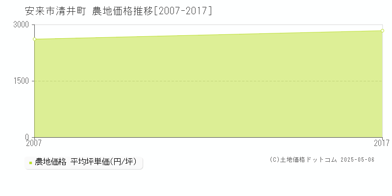 清井町(安来市)の農地価格推移グラフ(坪単価)[2007-2017年]