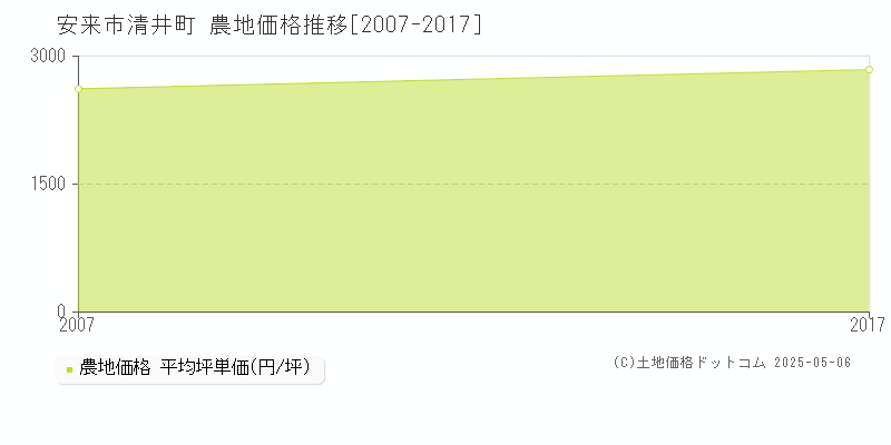 安来市清井町の農地取引事例推移グラフ 