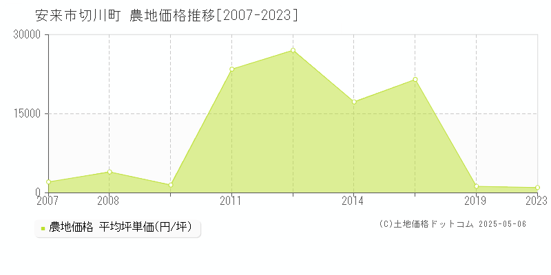 切川町(安来市)の農地価格推移グラフ(坪単価)[2007-2023年]