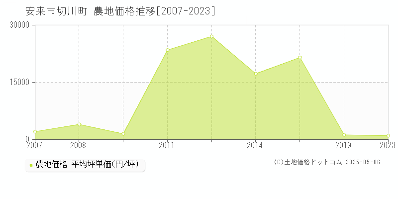 安来市切川町の農地価格推移グラフ 