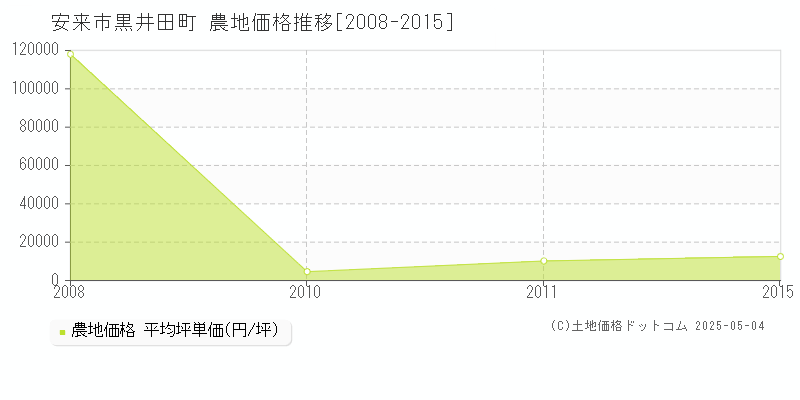 黒井田町(安来市)の農地価格推移グラフ(坪単価)[2008-2015年]