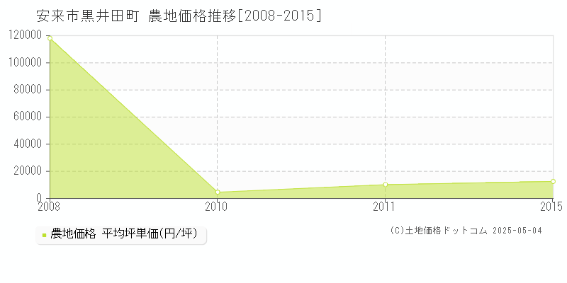 安来市黒井田町の農地価格推移グラフ 
