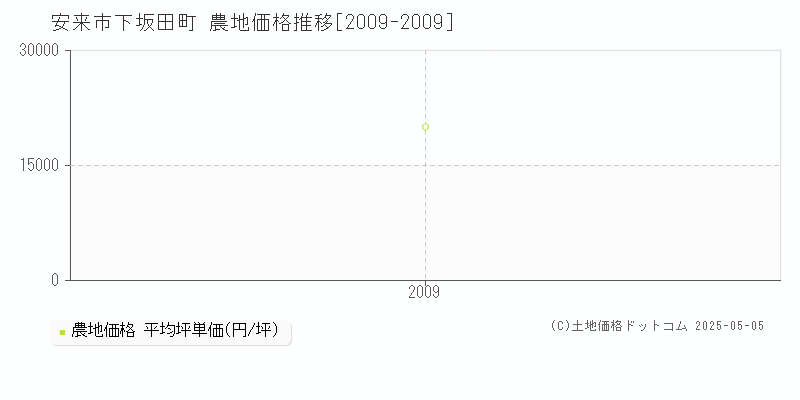下坂田町(安来市)の農地価格推移グラフ(坪単価)[2009-2009年]
