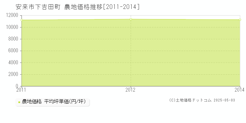 下吉田町(安来市)の農地価格推移グラフ(坪単価)[2011-2014年]