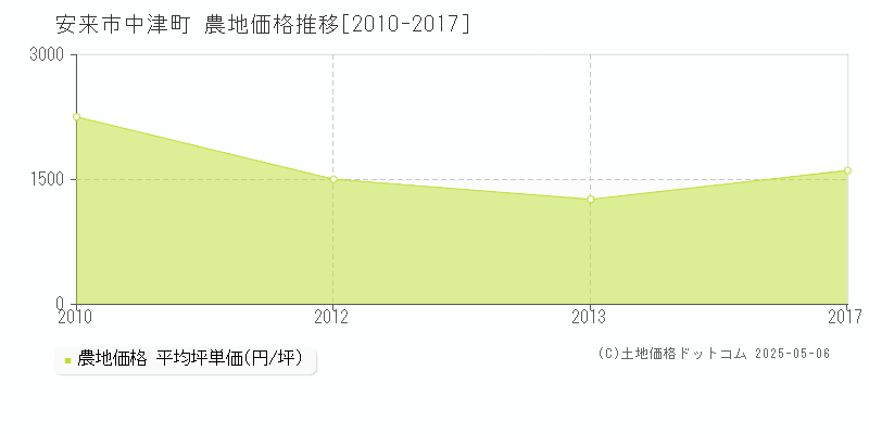 中津町(安来市)の農地価格推移グラフ(坪単価)[2010-2017年]