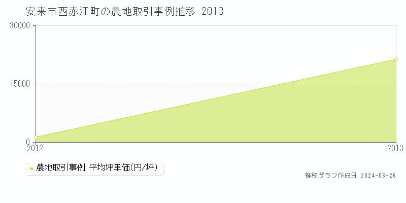 安来市西赤江町の農地取引事例推移グラフ 