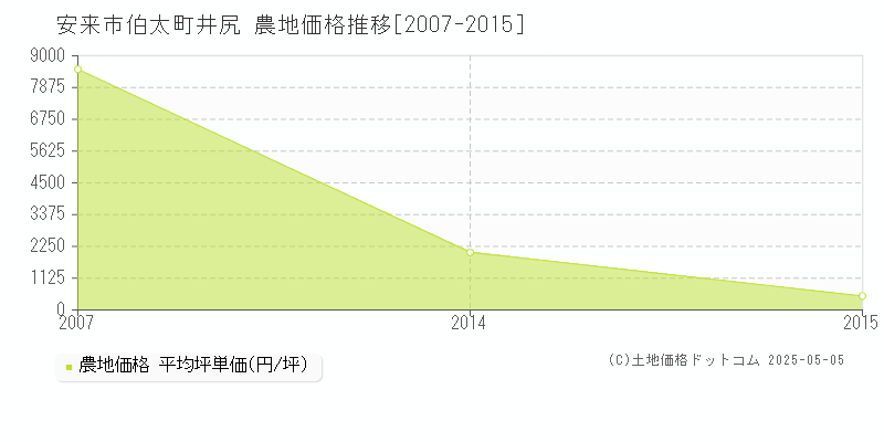 伯太町井尻(安来市)の農地価格推移グラフ(坪単価)[2007-2015年]