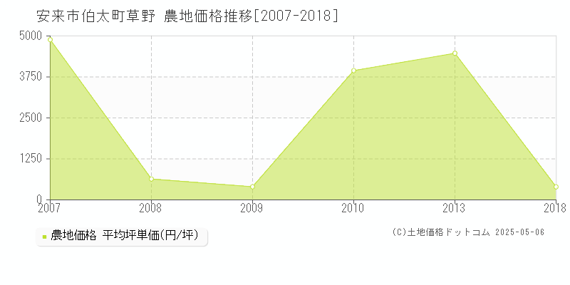伯太町草野(安来市)の農地価格推移グラフ(坪単価)[2007-2018年]