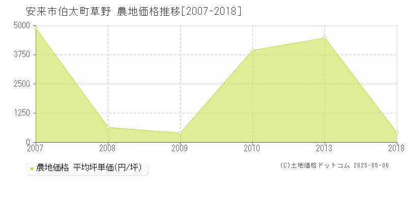 安来市伯太町草野の農地価格推移グラフ 