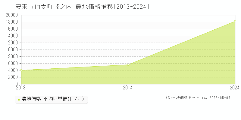 伯太町峠之内(安来市)の農地価格推移グラフ(坪単価)[2013-2024年]