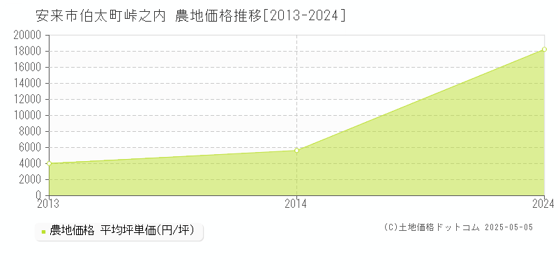 安来市伯太町峠之内の農地価格推移グラフ 