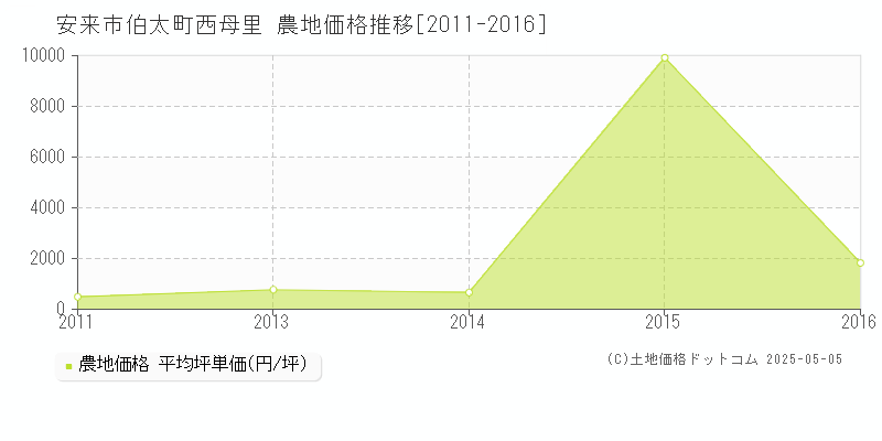 伯太町西母里(安来市)の農地価格推移グラフ(坪単価)[2011-2016年]