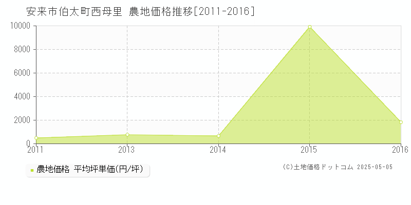 安来市伯太町西母里の農地価格推移グラフ 