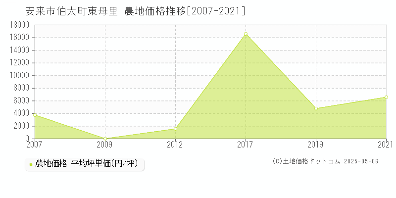 安来市伯太町東母里の農地取引事例推移グラフ 