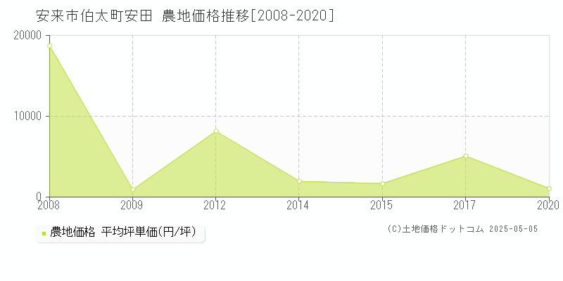 伯太町安田(安来市)の農地価格推移グラフ(坪単価)[2008-2020年]