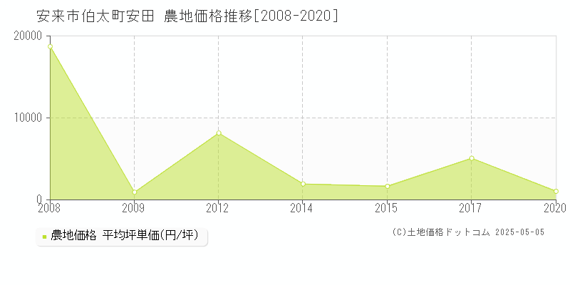 安来市伯太町安田の農地価格推移グラフ 