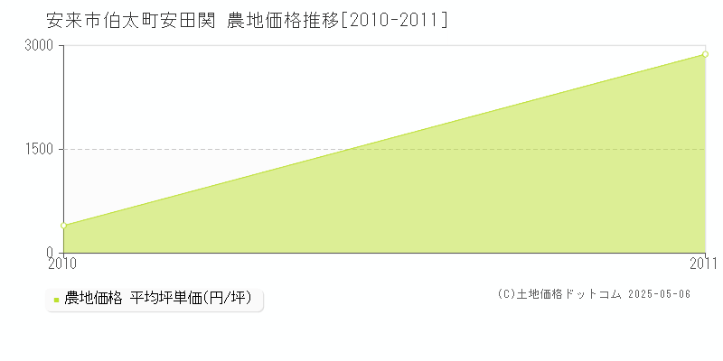 伯太町安田関(安来市)の農地価格推移グラフ(坪単価)[2010-2011年]
