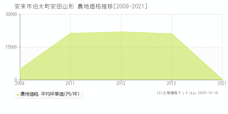 伯太町安田山形(安来市)の農地価格推移グラフ(坪単価)[2009-2021年]