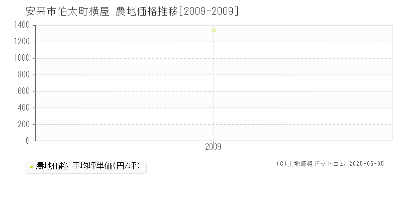 安来市伯太町横屋の農地取引価格推移グラフ 