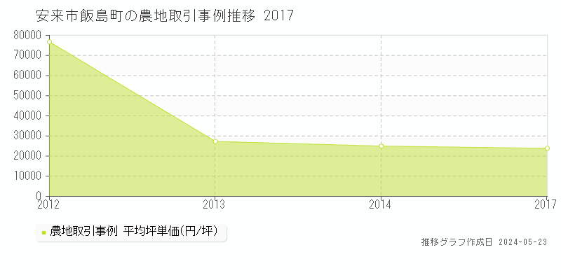 安来市飯島町の農地取引事例推移グラフ 