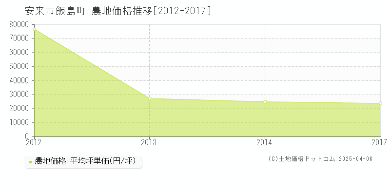 安来市飯島町の農地価格推移グラフ 