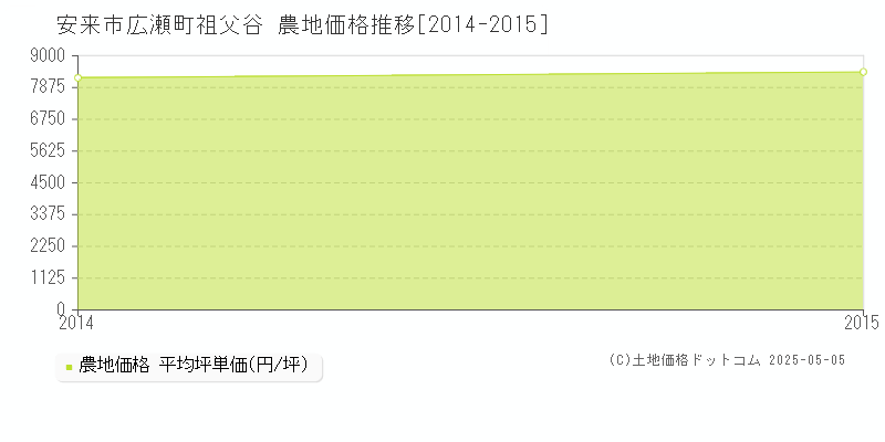 広瀬町祖父谷(安来市)の農地価格推移グラフ(坪単価)[2014-2015年]