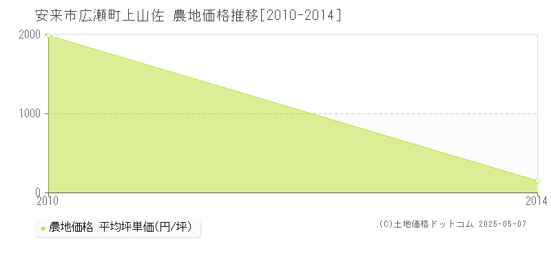 広瀬町上山佐(安来市)の農地価格推移グラフ(坪単価)[2010-2014年]