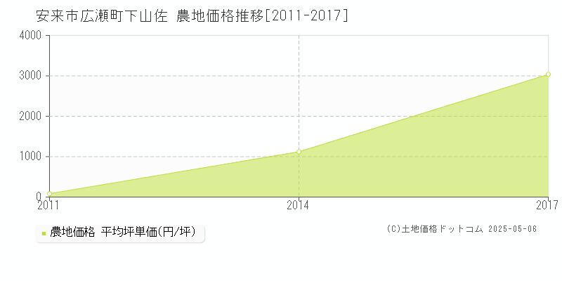 広瀬町下山佐(安来市)の農地価格推移グラフ(坪単価)[2011-2017年]
