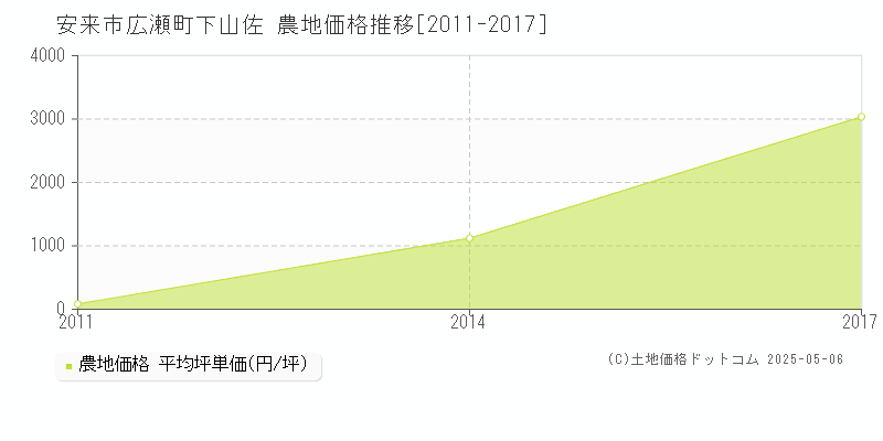 安来市広瀬町下山佐の農地価格推移グラフ 