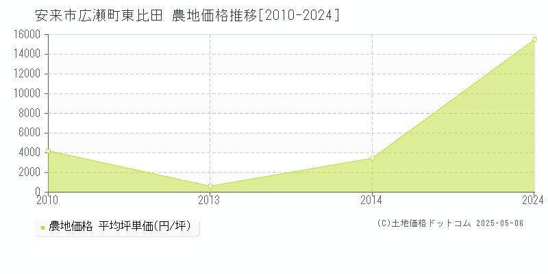 広瀬町東比田(安来市)の農地価格推移グラフ(坪単価)[2010-2024年]