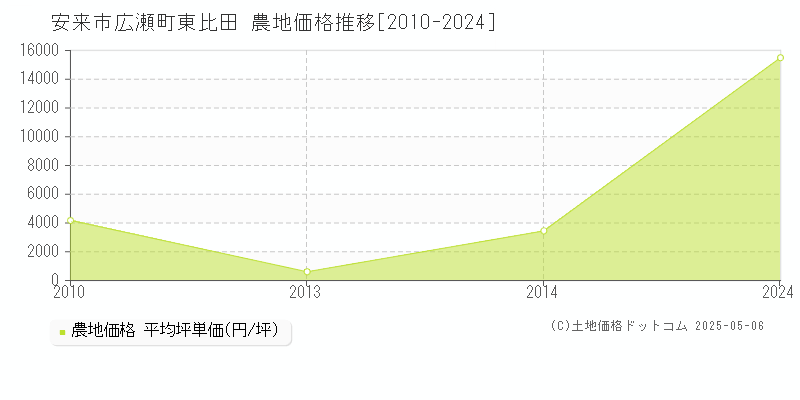 安来市広瀬町東比田の農地価格推移グラフ 