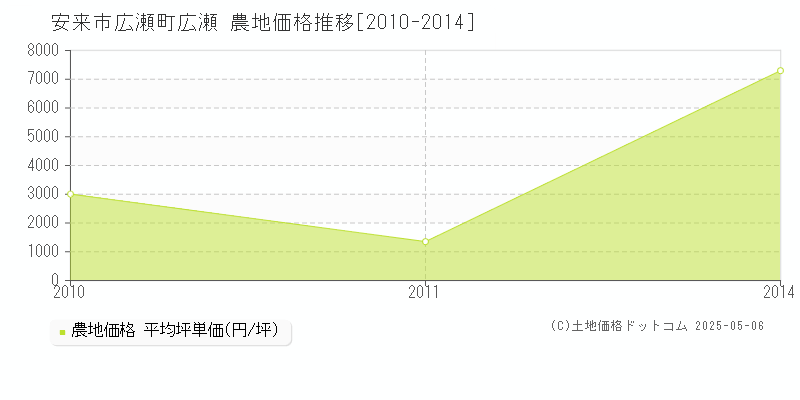 広瀬町広瀬(安来市)の農地価格推移グラフ(坪単価)[2010-2014年]