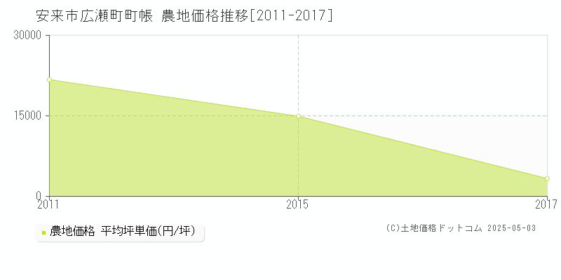 広瀬町町帳(安来市)の農地価格推移グラフ(坪単価)[2011-2017年]