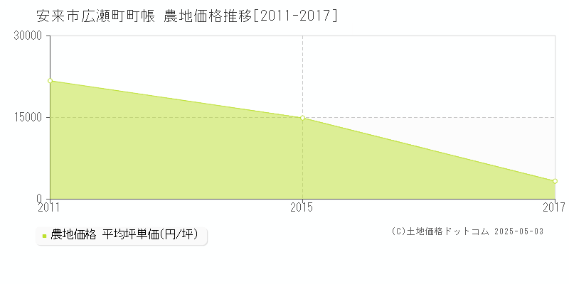 安来市広瀬町町帳の農地価格推移グラフ 