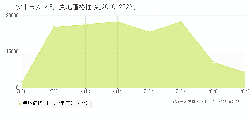 安来町(安来市)の農地価格推移グラフ(坪単価)[2010-2022年]