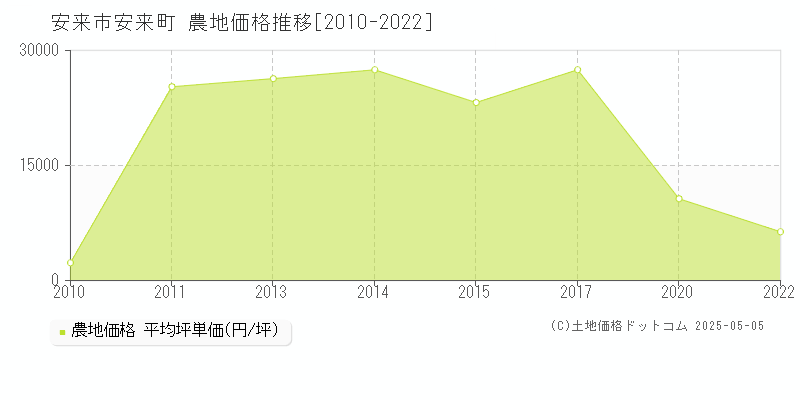 安来市安来町の農地価格推移グラフ 