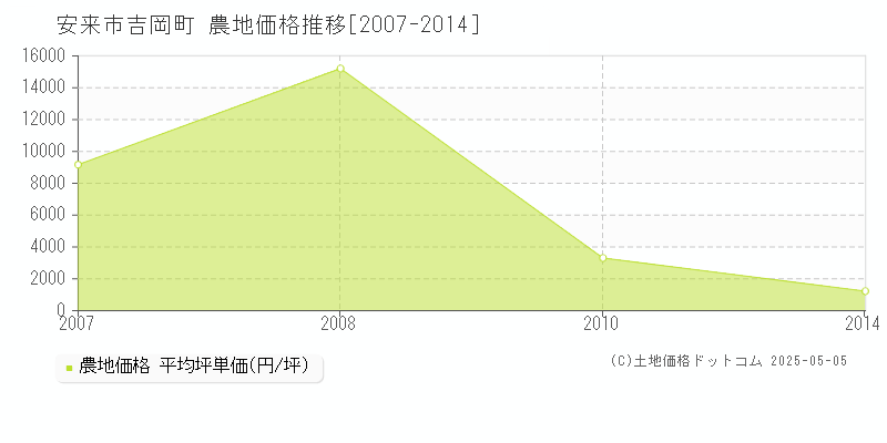 吉岡町(安来市)の農地価格推移グラフ(坪単価)[2007-2014年]