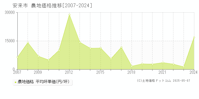 安来市(島根県)の農地価格推移グラフ(坪単価)[2007-2024年]