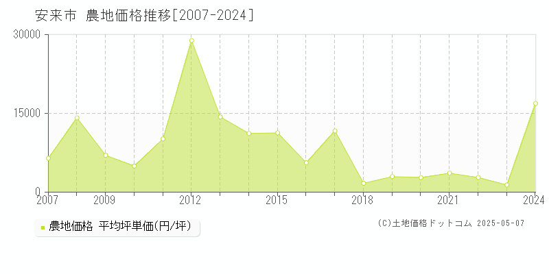 安来市の農地取引価格推移グラフ 