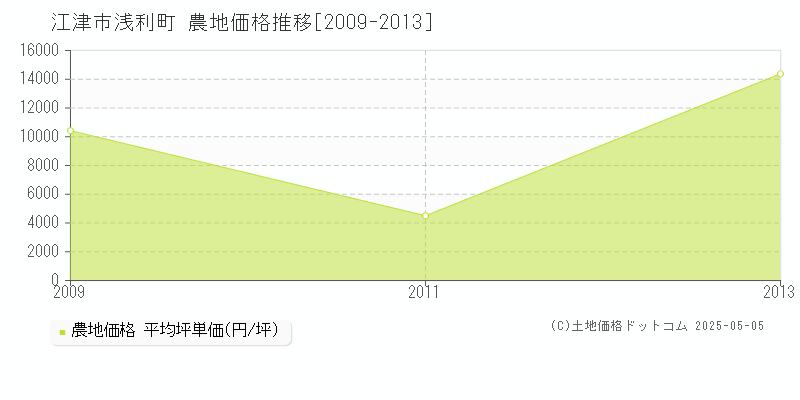 浅利町(江津市)の農地価格推移グラフ(坪単価)[2009-2013年]