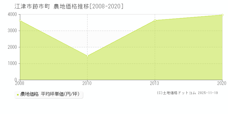 跡市町(江津市)の農地価格推移グラフ(坪単価)[2008-2020年]