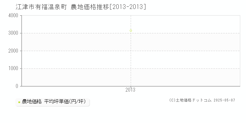 有福温泉町(江津市)の農地価格推移グラフ(坪単価)[2013-2013年]