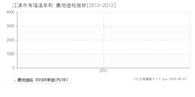 江津市有福温泉町の農地価格推移グラフ 