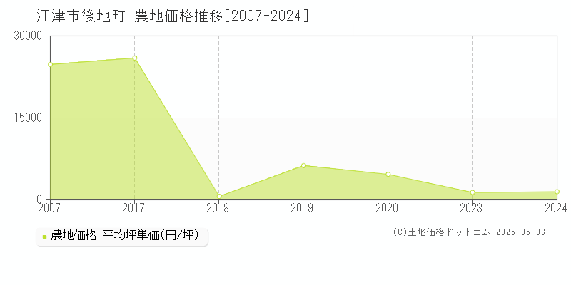 後地町(江津市)の農地価格推移グラフ(坪単価)[2007-2024年]